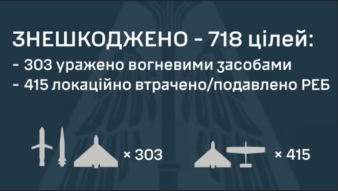 Найбільше з початку вторгнення: Росія випустила по Україні понад 740 дронів та ракет