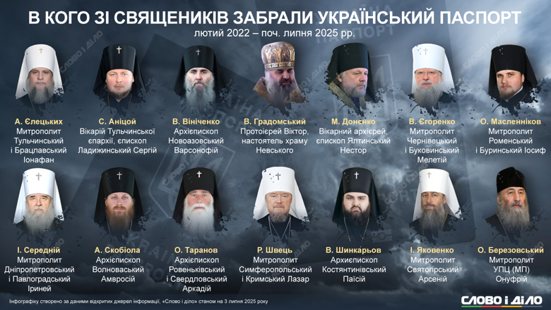 Від Іонафана до Онуфрія: хто зі священиків залишився без українського паспорта