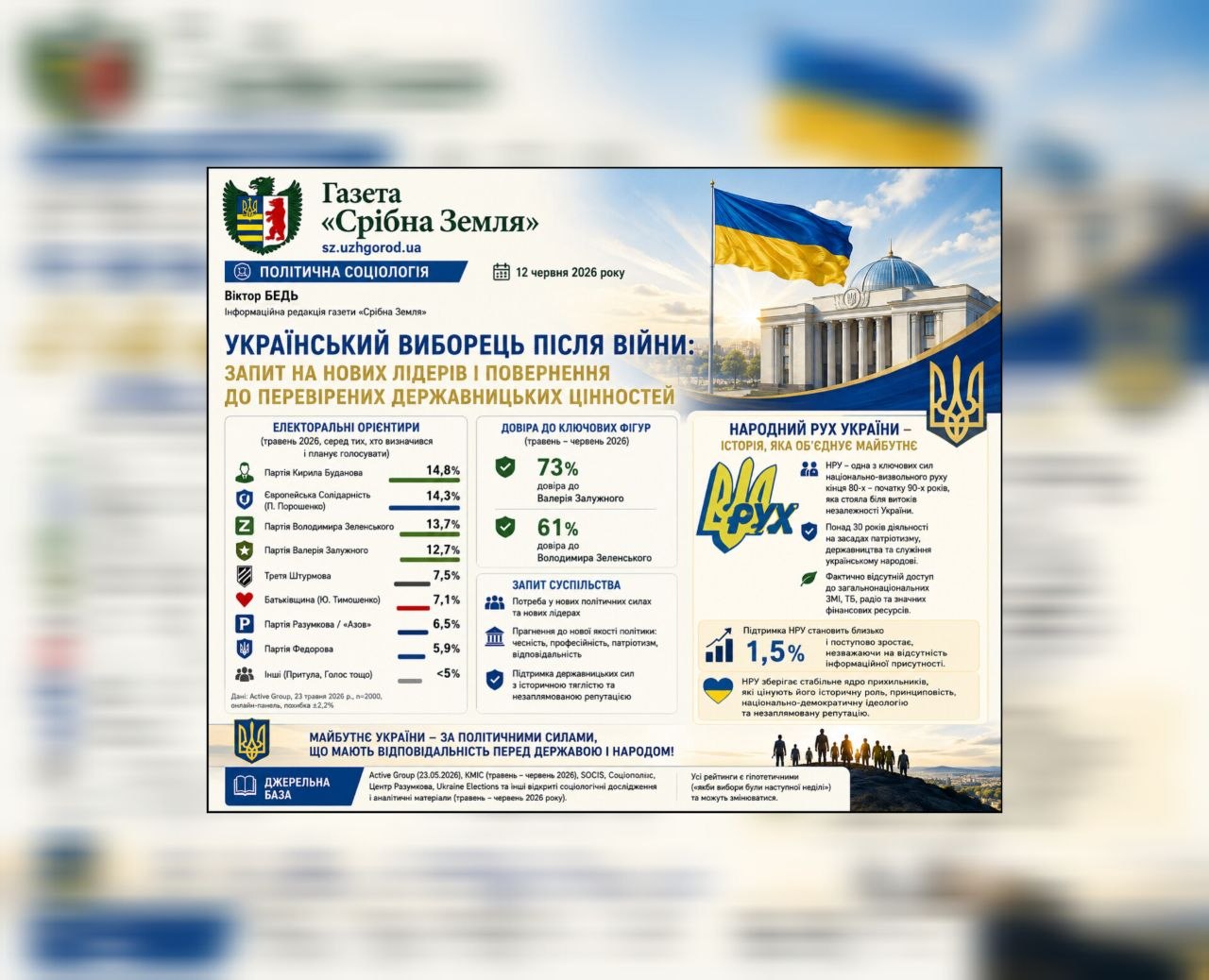 🇺🇦 УКРАЇНСЬКИЙ ВИБОРЕЦЬ ПІСЛЯ ВІЙНИ: ЗАПИТ НА НОВИХ ЛІДЕРІВ І ПОВЕРНЕННЯ ДО ПЕРЕВІРЕНИХ ДЕРЖАВНИЦЬКИХ ЦІННОСТЕЙ